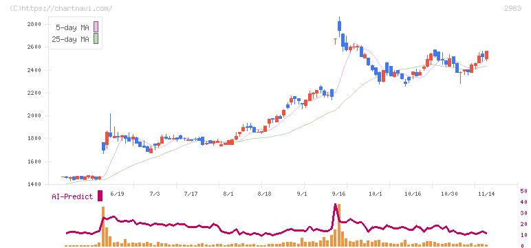 アールプランナー(2983)の日足チャート