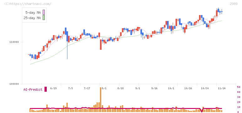 東海道リート投資法人(2989)の日足チャート