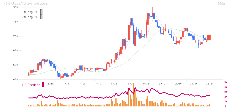 ＧＶＡ　ＴＥＣＨ(298A)の日足チャート
