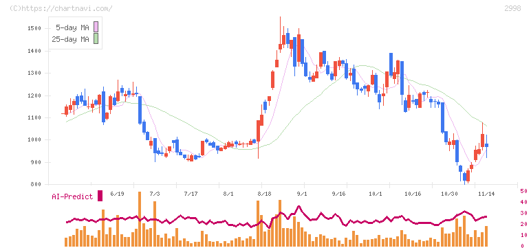 クリアル(2998)の日足チャート