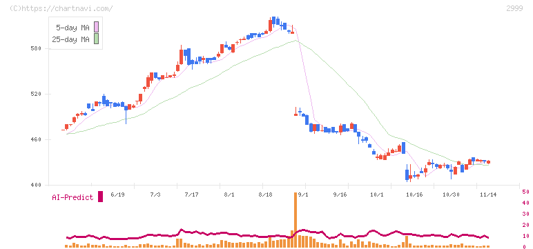 ホームポジション(2999)の日足チャート