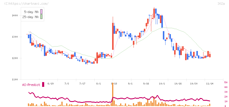 ビースタイルホールディングス(302A)の日足チャート