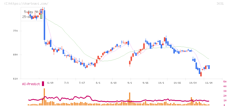 ラクーンホールディングス(3031)の日足チャート