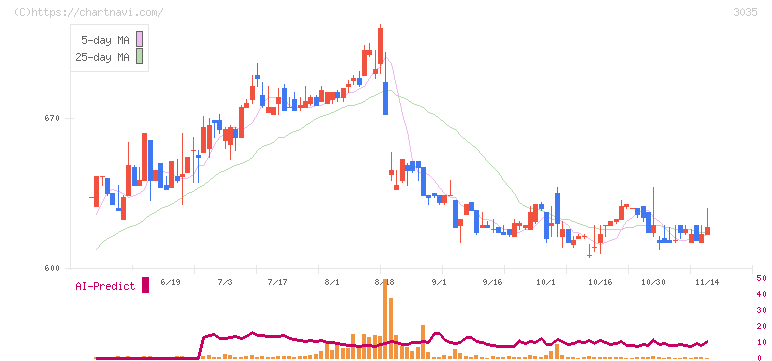ケイティケイ(3035)の日足チャート