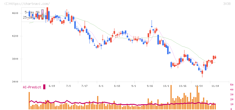 神戸物産(3038)の日足チャート