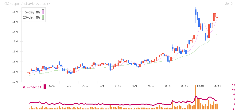 ソリトンシステムズ(3040)の日足チャート