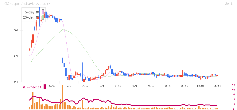 ビューティカダンホールディングス(3041)の日足チャート