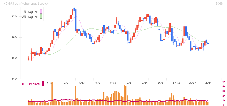 ビックカメラ(3048)の日足チャート