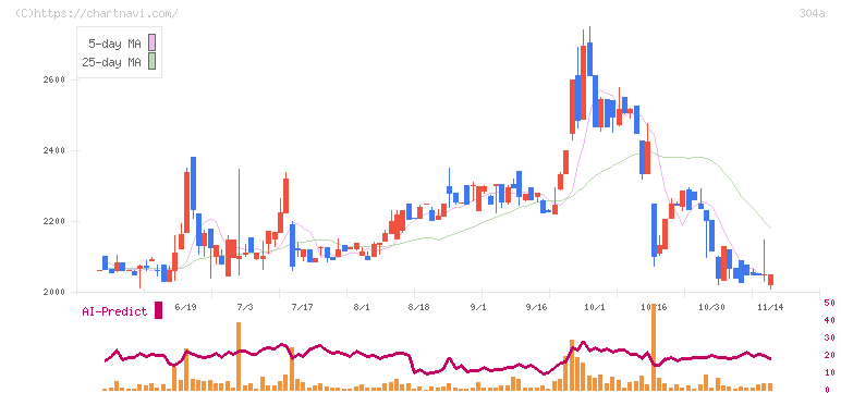 フォルシア(304A)の日足チャート
