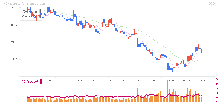 ＭｏｎｏｔａＲＯ(3064)の日足チャート