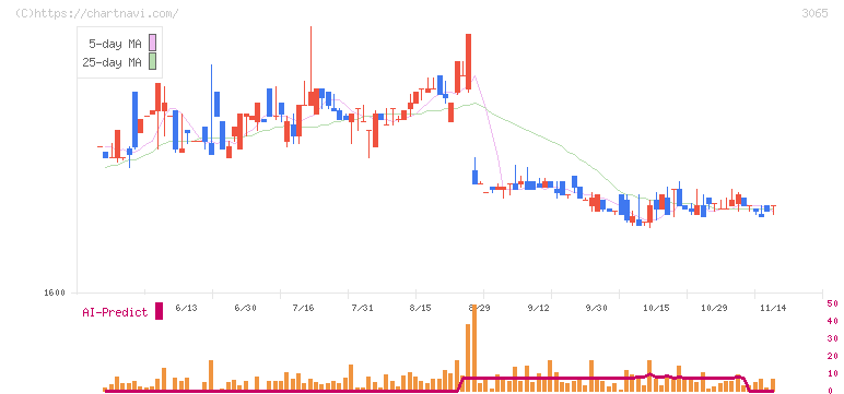 ライフフーズ(3065)の日足チャート