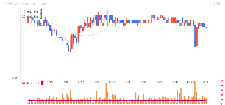 ＷＤＩ(3068)の日足チャート