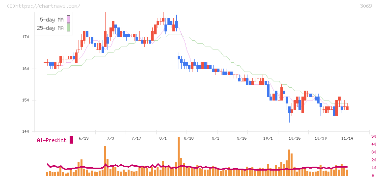 ＪＦＬＡホールディングス(3069)の日足チャート