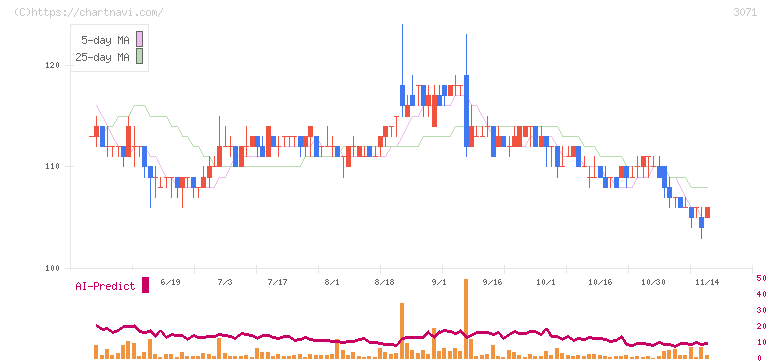 ストリーム(3071)の日足チャート