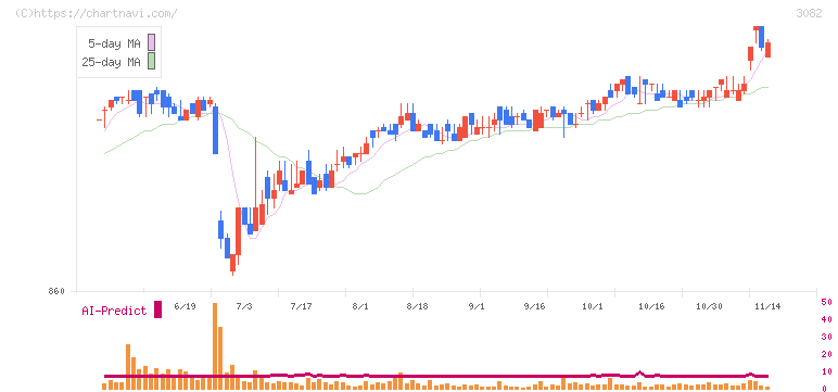 きちりホールディングス(3082)の日足チャート