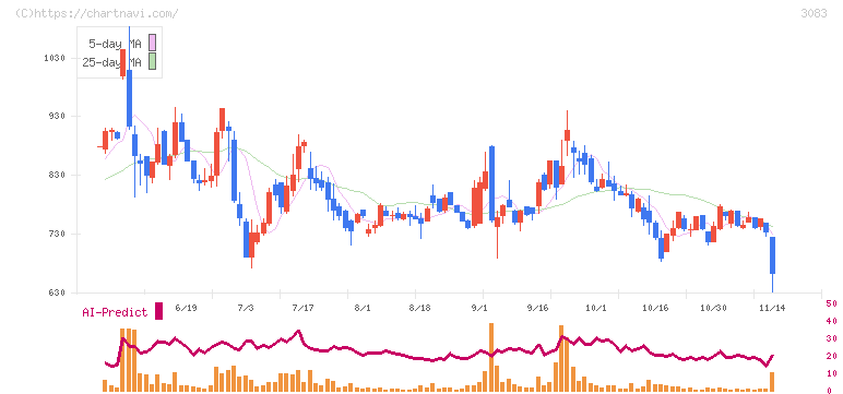 スターシーズ(3083)の日足チャート