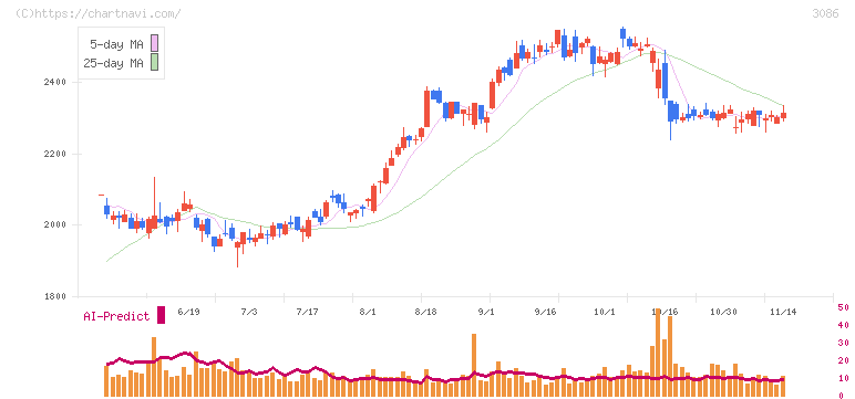 Ｊ．フロント　リテイリング(3086)の日足チャート