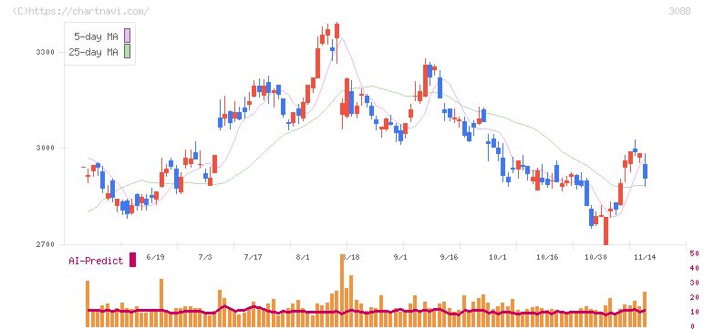 マツキヨココカラ＆カンパニー(3088)の日足チャート