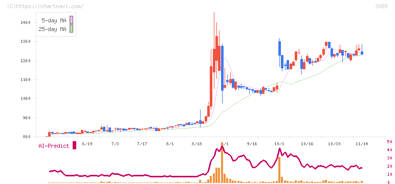 テクノアルファ(3089)の日足チャート