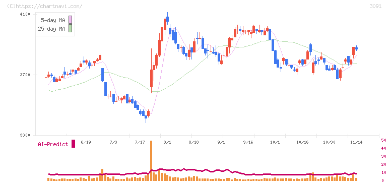 ブロンコビリー(3091)の日足チャート