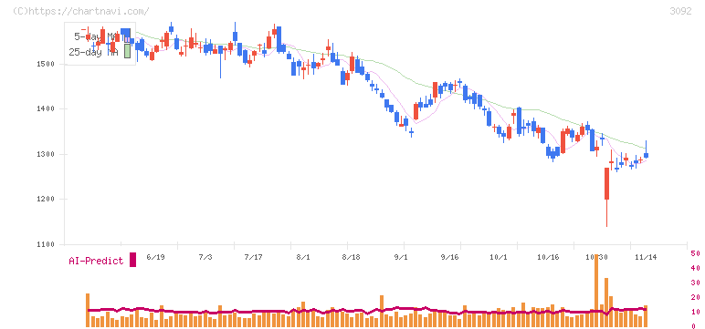 ＺＯＺＯ(3092)の日足チャート