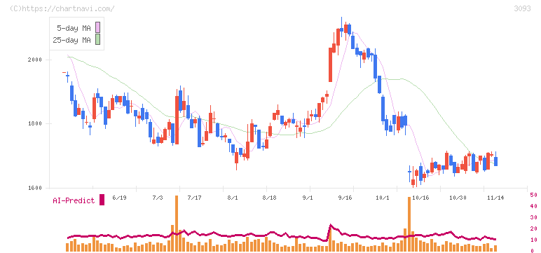 トレジャー・ファクトリー(3093)の日足チャート