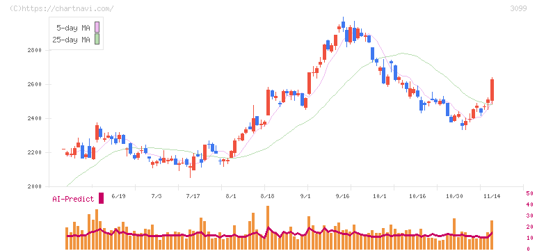 三越伊勢丹ホールディングス(3099)の日足チャート