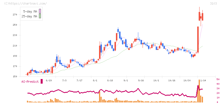 ユニチカ(3103)の日足チャート