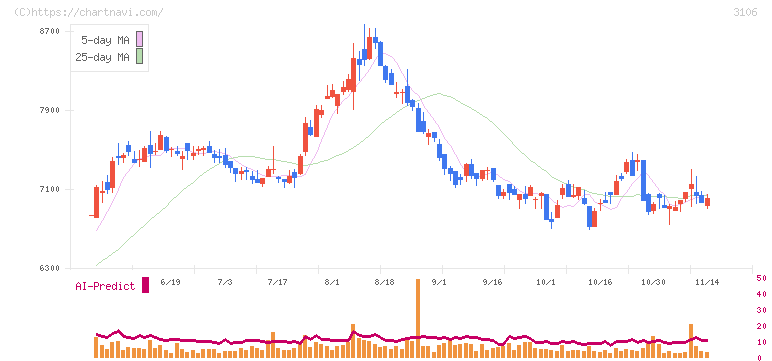 クラボウ(3106)の日足チャート