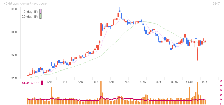 ダイワボウホールディングス(3107)の日足チャート