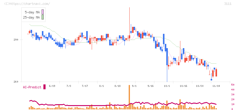 オーミケンシ(3111)の日足チャート
