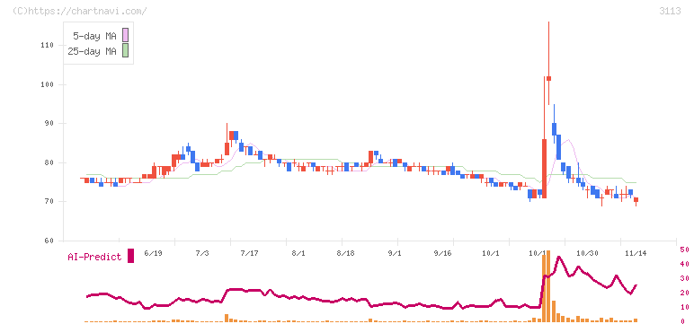 ＵＮＩＶＡ・Ｏａｋホールディングス(3113)の日足チャート