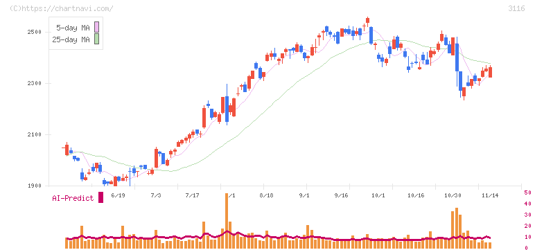 トヨタ紡織(3116)の日足チャート