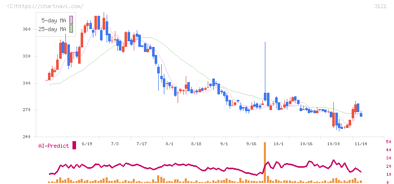 マーチャント・バンカーズ(3121)の日足チャート