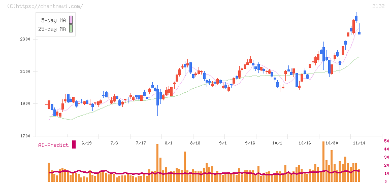 マクニカホールディングス(3132)の日足チャート