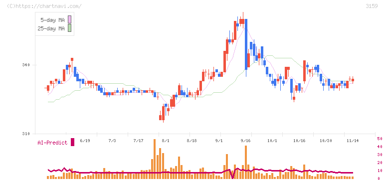 丸善ＣＨＩホールディングス(3159)の日足チャート