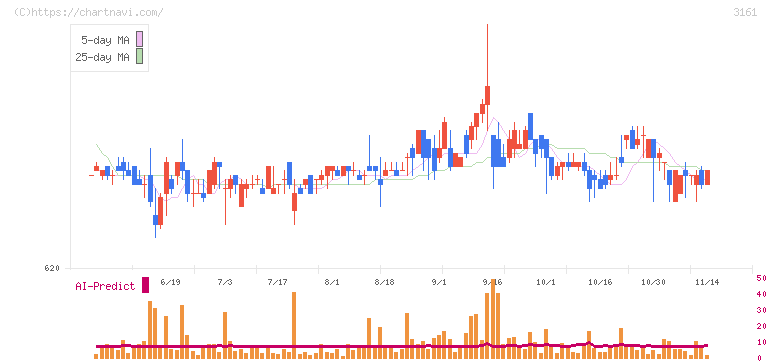 アゼアス(3161)の日足チャート
