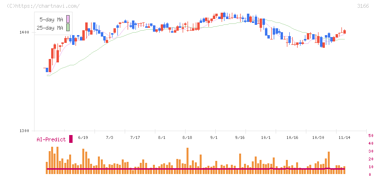 ＯＣＨＩホールディングス(3166)の日足チャート