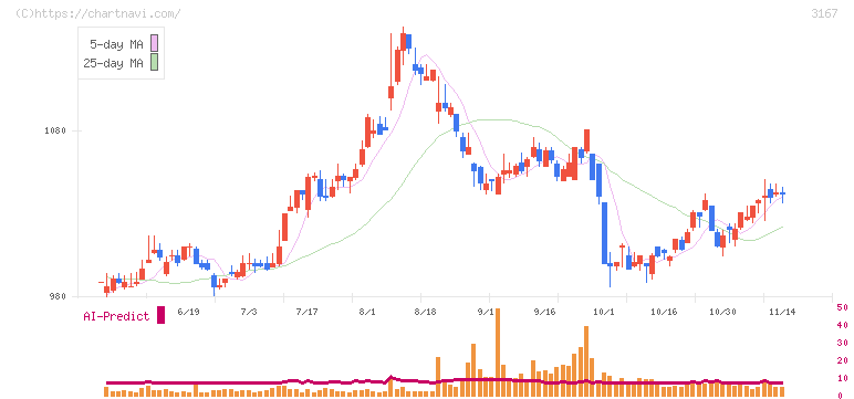 ＴＯＫＡＩホールディングス(3167)の日足チャート