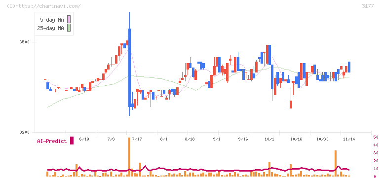 ありがとうサービス(3177)の日足チャート