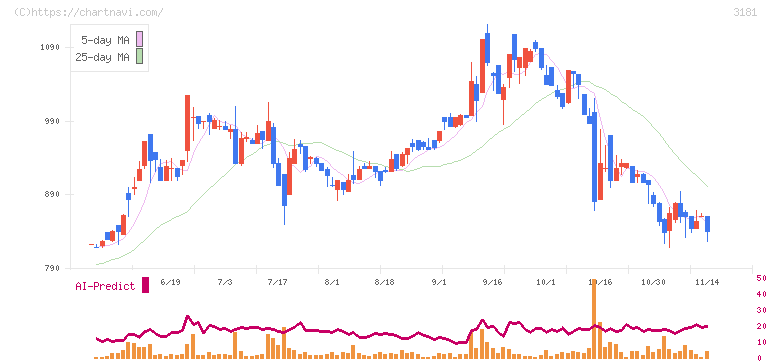 買取王国(3181)の日足チャート