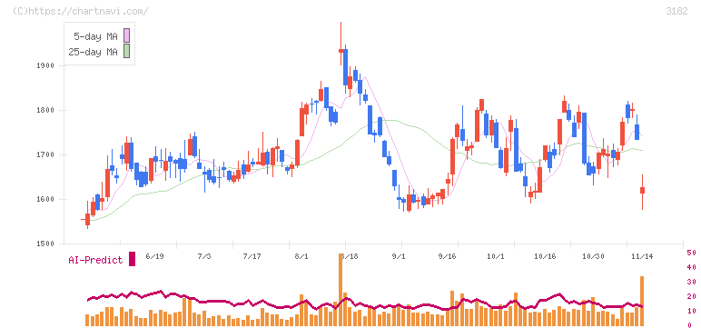 オイシックス・ラ・大地(3182)の日足チャート