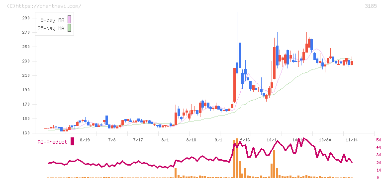 夢展望(3185)の日足チャート