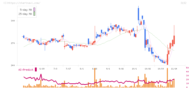 白鳩(3192)の日足チャート