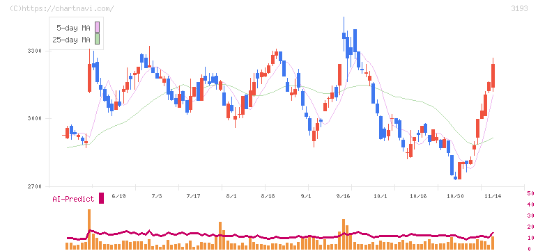 エターナルホスピタリティグループ(3193)の日足チャート