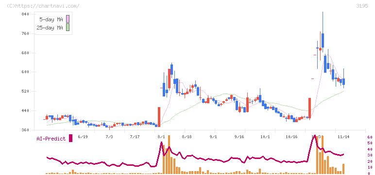 ジェネレーションパス(3195)の日足チャート