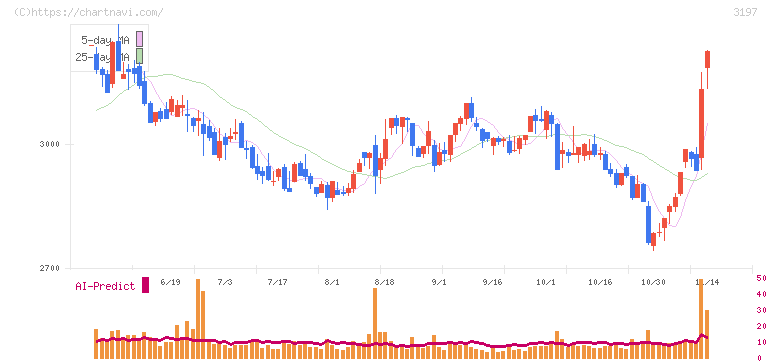 すかいらーくホールディングス(3197)の日足チャート