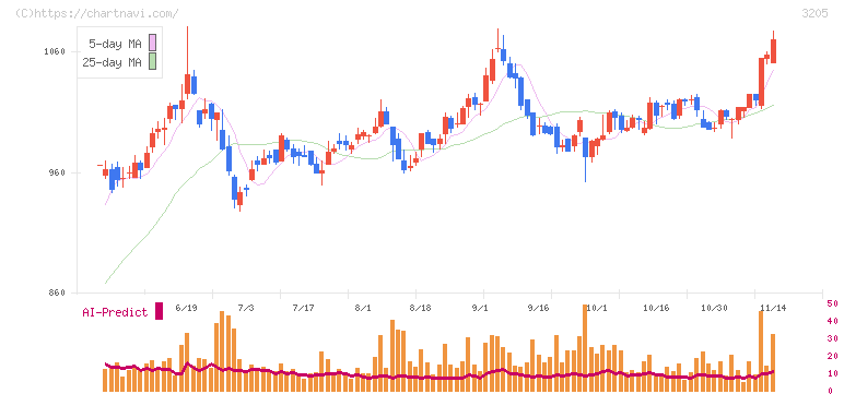 ダイドーリミテッド(3205)の日足チャート