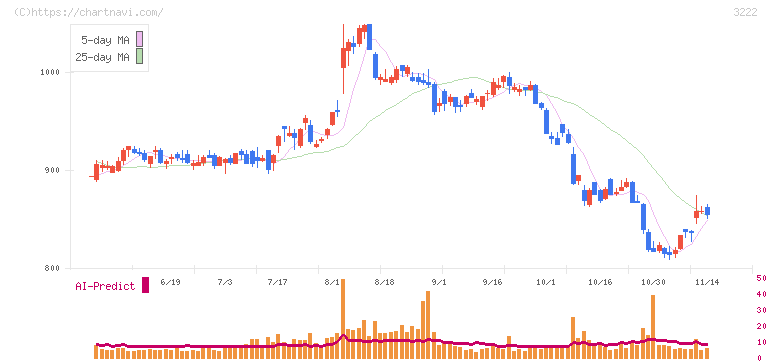 ユナイテッド・スーパーマーケット・ホールディングス(3222)の日足チャート