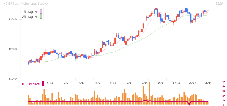 日本アコモデーションファンド投資法人(3226)の日足チャート